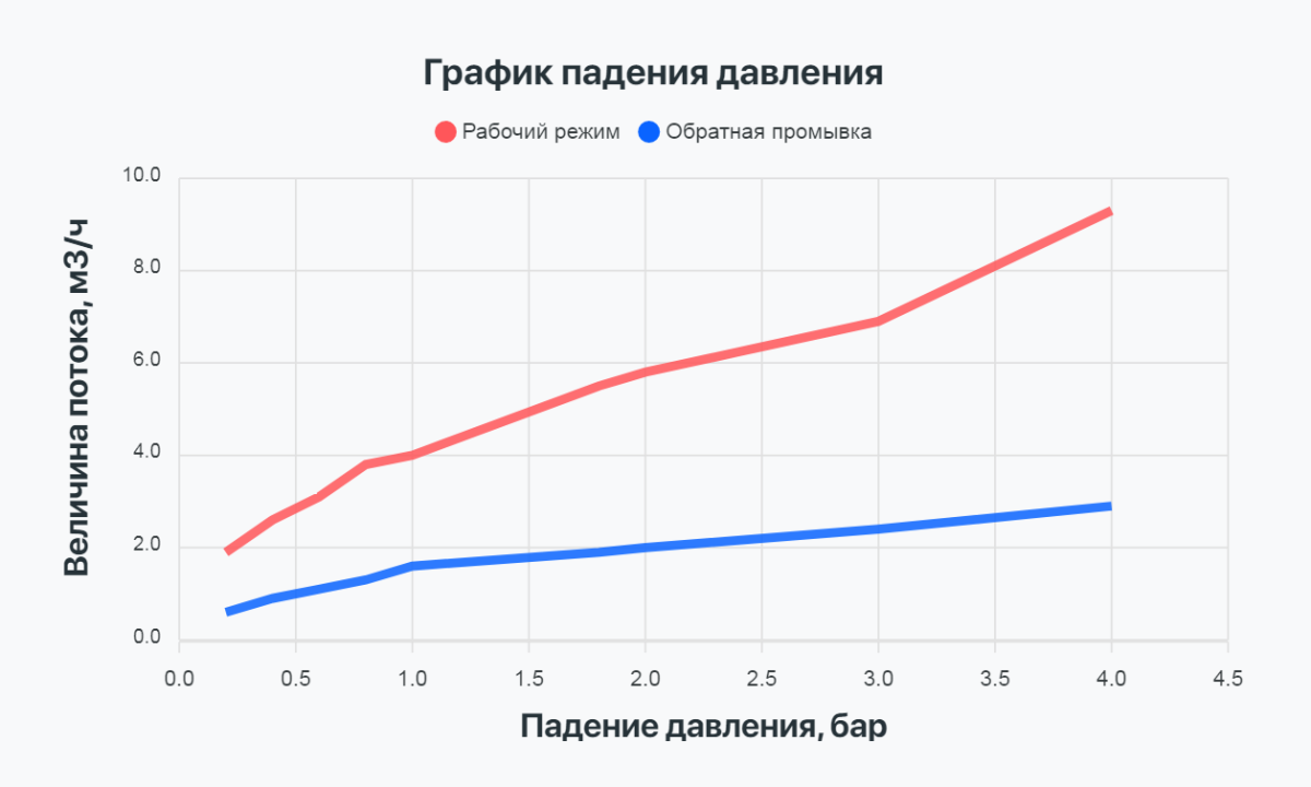 Благодаря оптимальным гидравлическим характеристикам клапан эффективно работает с корпусами диаметром до 16 дюймов.